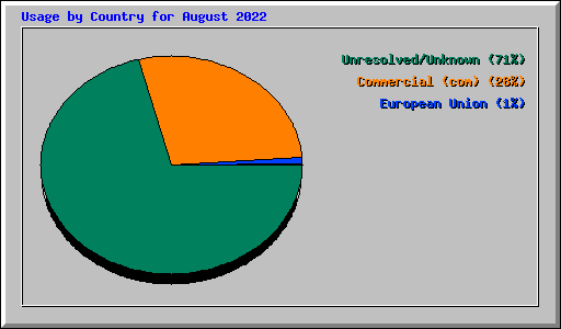 Usage by Country for August 2022