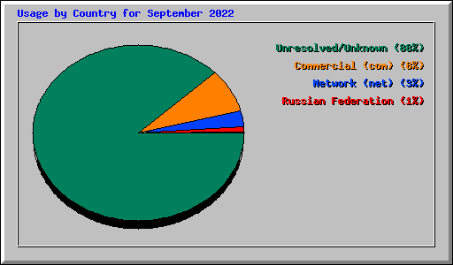 Usage by Country for September 2022