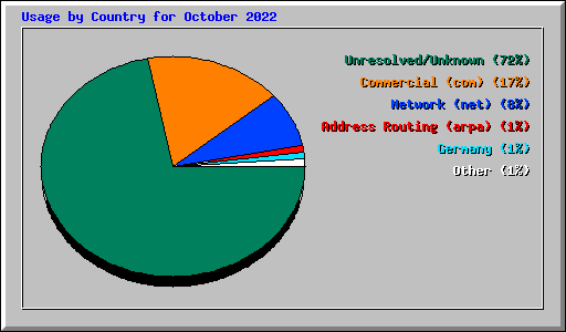 Usage by Country for October 2022