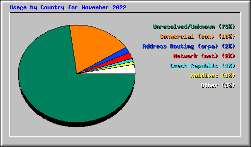 Usage by Country for November 2022