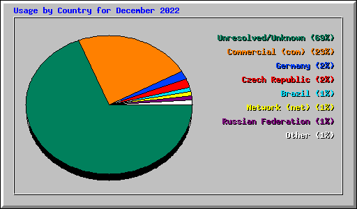 Usage by Country for December 2022