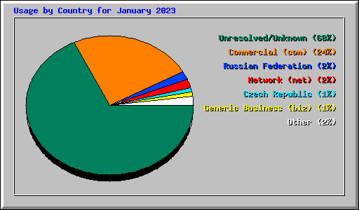 Usage by Country for January 2023