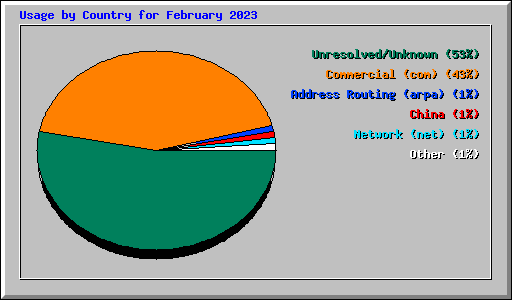 Usage by Country for February 2023