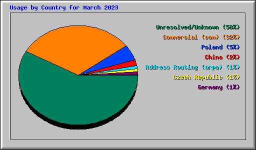 Usage by Country for March 2023