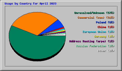 Usage by Country for April 2023