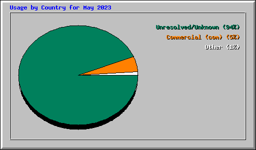 Usage by Country for May 2023