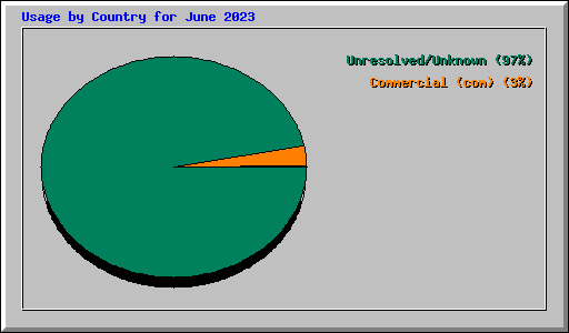 Usage by Country for June 2023