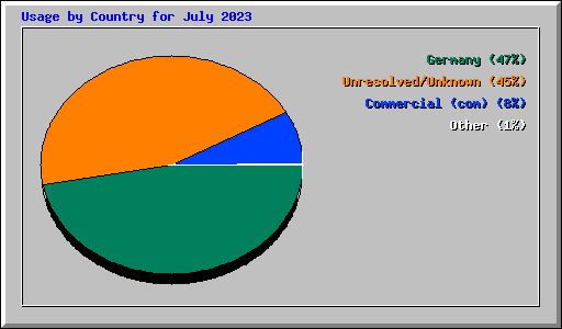 Usage by Country for July 2023