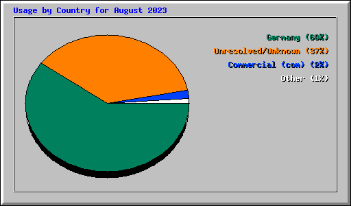 Usage by Country for August 2023