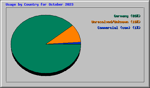 Usage by Country for October 2023