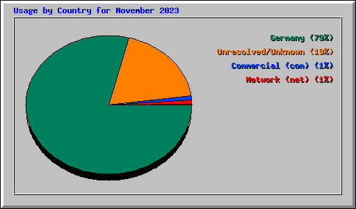 Usage by Country for November 2023