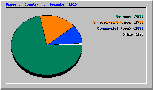 Usage by Country for December 2023