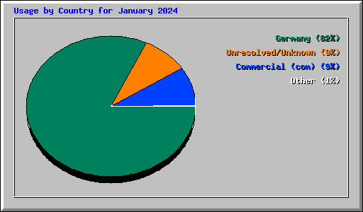 Usage by Country for January 2024