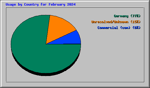 Usage by Country for February 2024