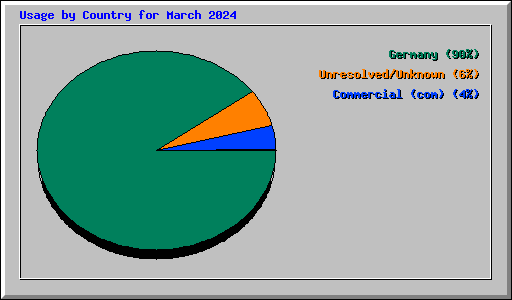 Usage by Country for March 2024