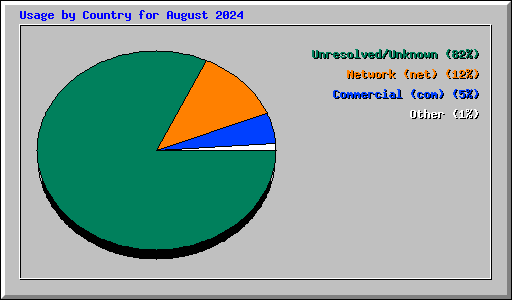 Usage by Country for August 2024