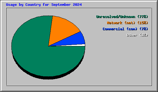 Usage by Country for September 2024