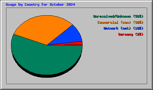 Usage by Country for October 2024