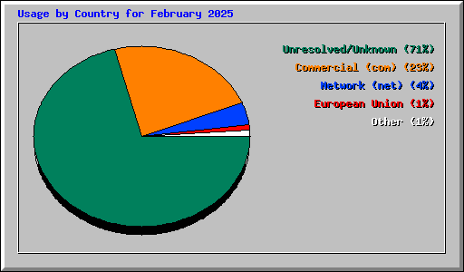 Usage by Country for February 2025