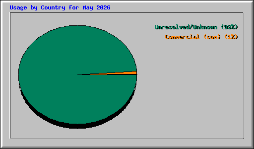 Usage by Country for May 2026