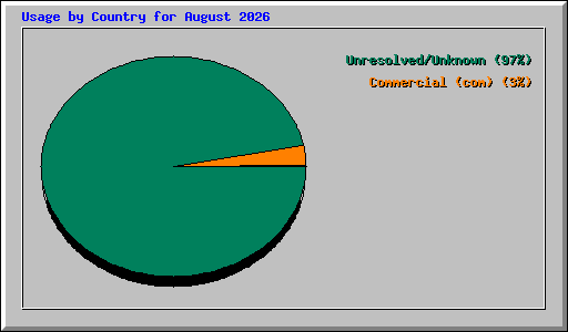 Usage by Country for August 2026