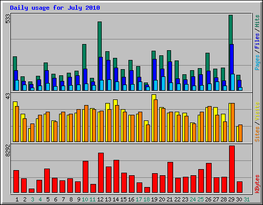 Daily usage for July 2010