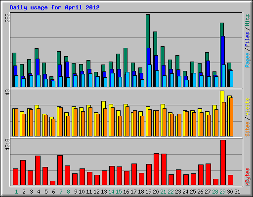 Daily usage for April 2012