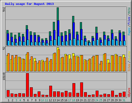 Daily usage for August 2013