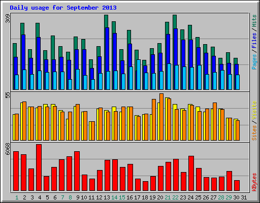 Daily usage for September 2013