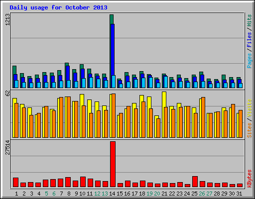 Daily usage for October 2013