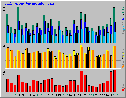 Daily usage for November 2013