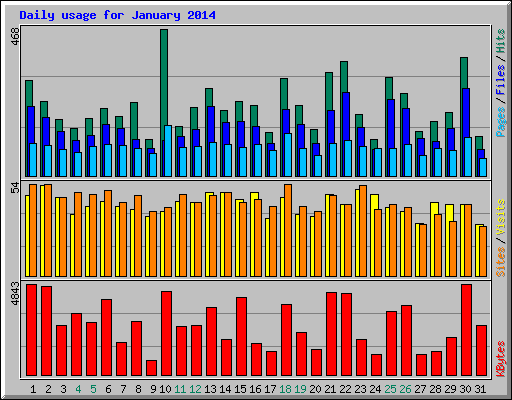 Daily usage for January 2014
