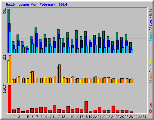 Daily usage for February 2014