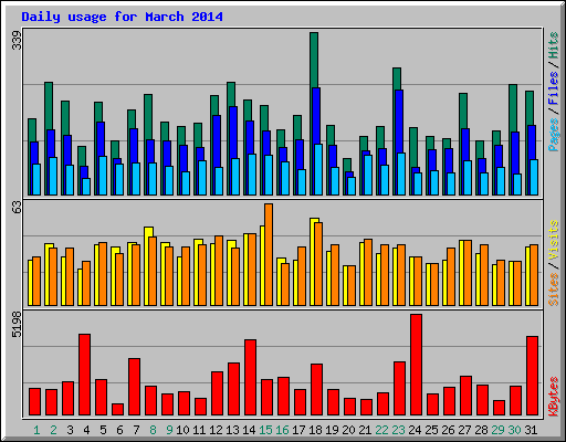 Daily usage for March 2014