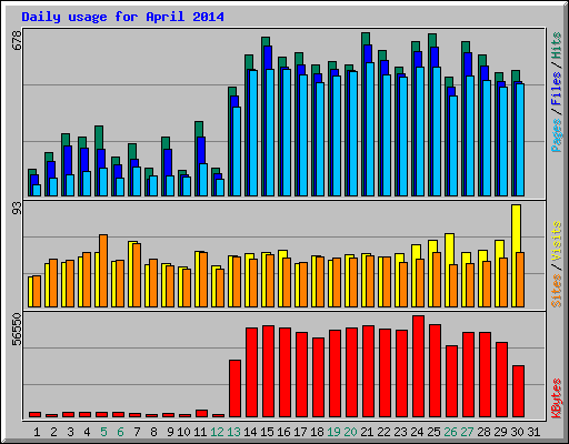 Daily usage for April 2014