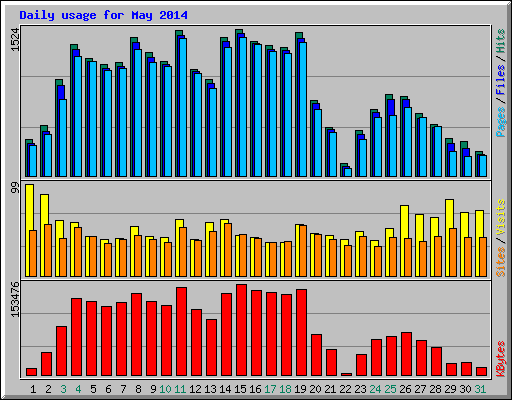 Daily usage for May 2014