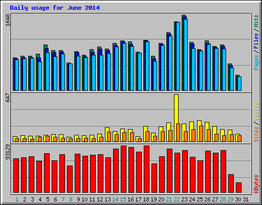 Daily usage for June 2014