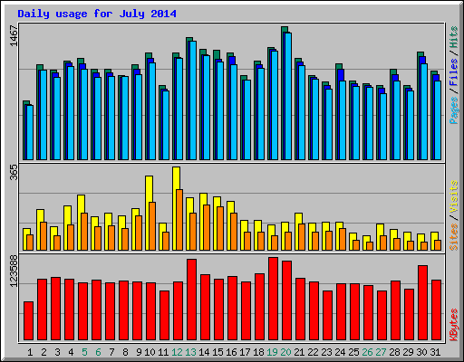 Daily usage for July 2014