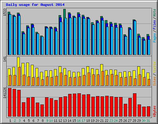 Daily usage for August 2014