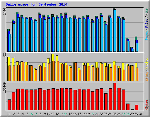 Daily usage for September 2014