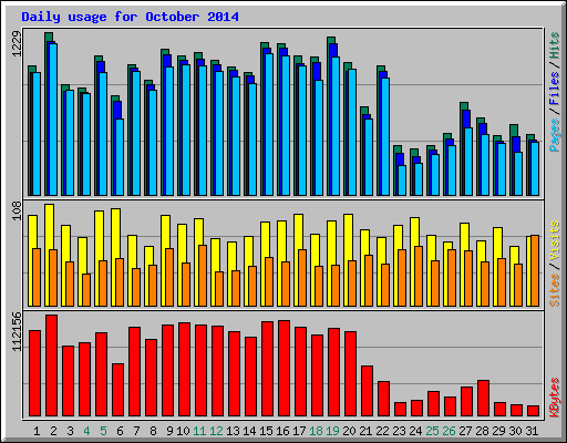 Daily usage for October 2014