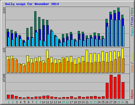 Daily usage for November 2014