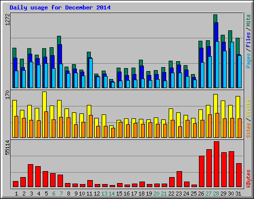 Daily usage for December 2014