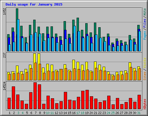 Daily usage for January 2015