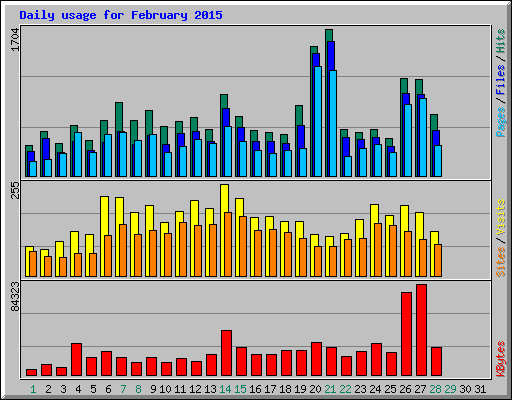 Daily usage for February 2015