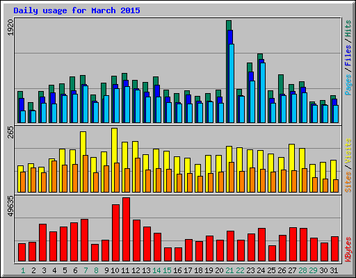 Daily usage for March 2015