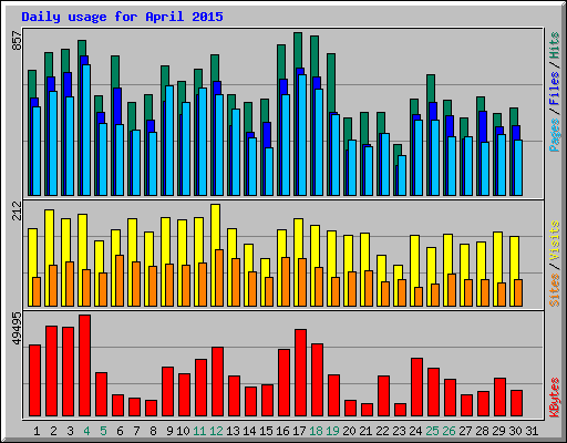 Daily usage for April 2015