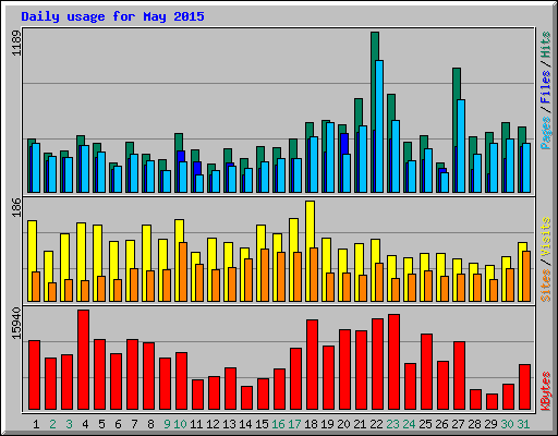 Daily usage for May 2015