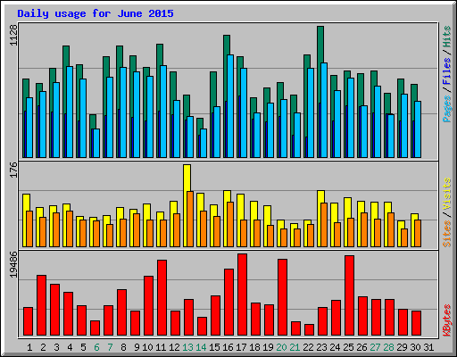 Daily usage for June 2015