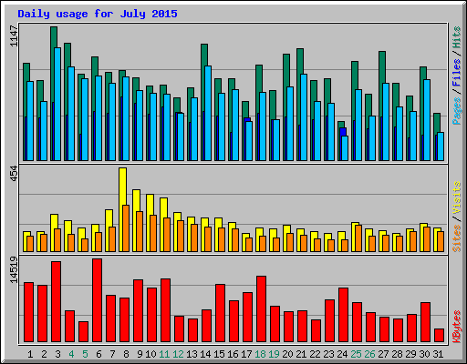 Daily usage for July 2015